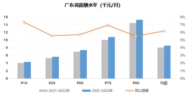 全省薪酬稳中有进！球王会网页版发布2022-2023年广东地区薪酬趋势