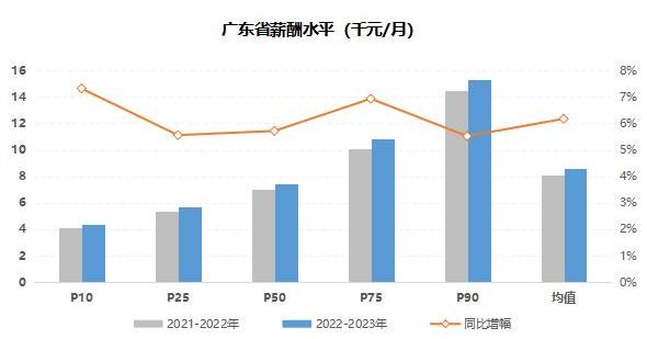 广州日报 |机构：广东平均薪酬8.6千元/月 金融业继续领跑全省
