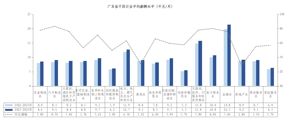 新华网 | 广东省薪酬调查报告出炉 这些行业薪酬最高