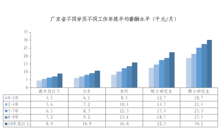 广州日报 | 最新广东省薪酬调查报告新鲜出炉！这些行业薪酬最高......